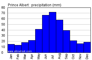 Prince Albert Saskatchewan Canada Annual Precipitation Graph